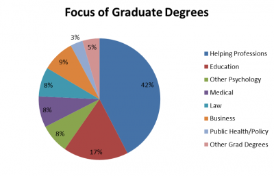 graduate degree focus: helping professions 42%, education 17%, other psychology 8%, medical 8%, law 8%, business 9%, public health/policy 3%, other 5%