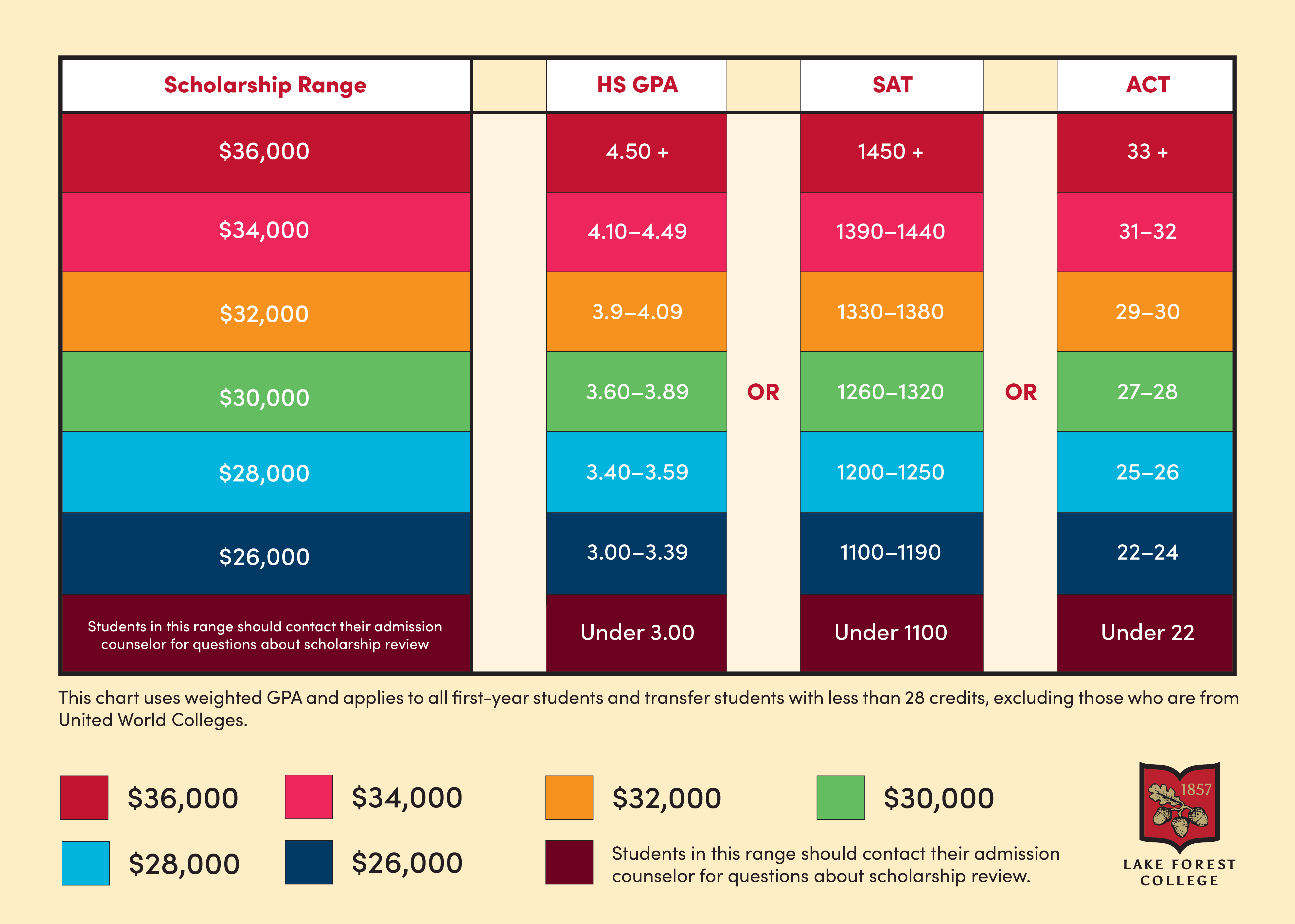 Scholarship range table