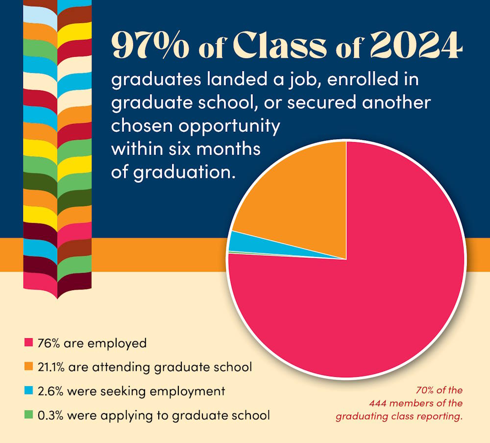 graphics depicting a pie chart illustrating the stats listed above