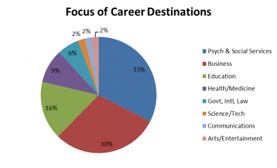 graph of career destinations: psych & social services 33%, business 30%, education 16%, health/medicine 9%, govt, intl, law 6%, science/tech 2, communications 2%, arts/entertainment 2%